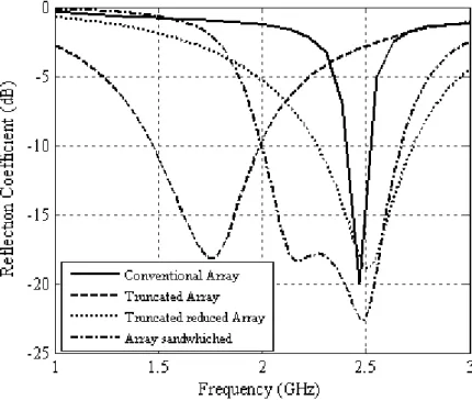 Fig. 11. Comparison of the reflection coefficient obtained for all proposed layouts. 