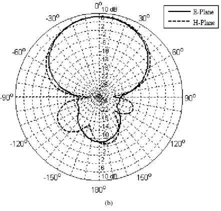 Fig. 12. Radiation patterns for: (a) 2,45 GHz and (b) 2,60 GHz. 