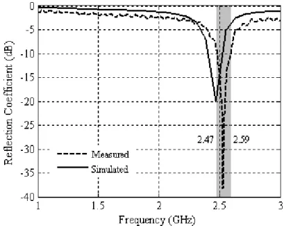Fig 3. Module of return loss for the conventional array, comparison between numerical and measured results