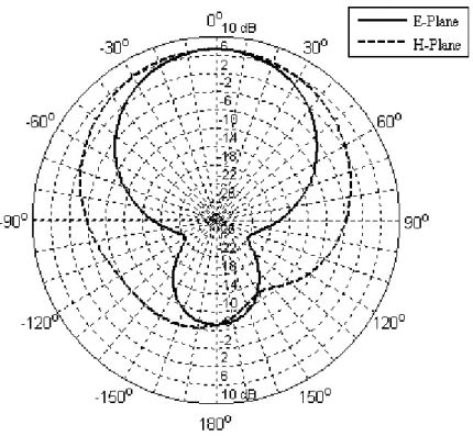 Fig 4. Radiation pattern for the conventional array. 