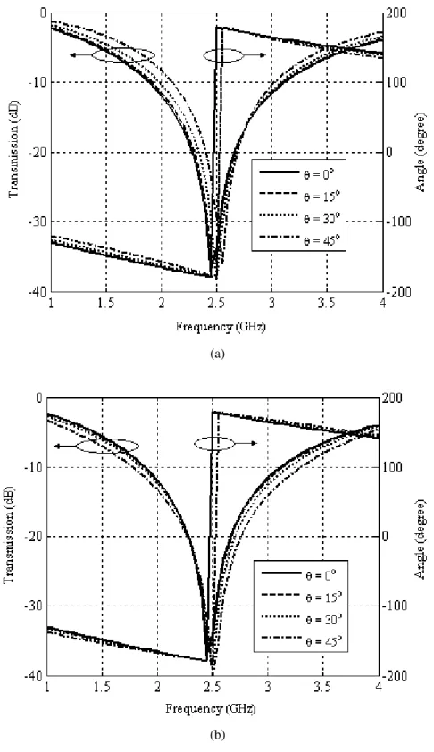 Fig. 6. Transmission and phase of the reflection coefficient versus frequency for FSS stop-band: (a) horizontal polarization  and (b) vertical polarization