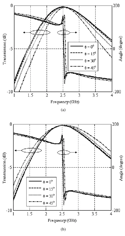 Fig. 7. Transmission and phase of the reflection coefficient versus frequency for FSS pass-band: (a) horizontal polarization  and (b) vertical polarization