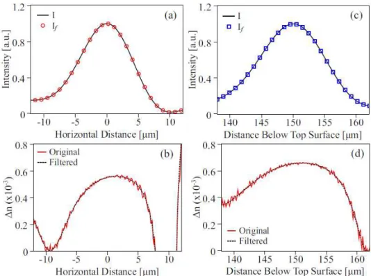 Fig. 3. Measured, I, and filtered, I f  , experimental NFP (a,c) and      estimate (b,d)   on horizontal (a-b) and vertical (c-d) directions of waveguide #4 at 635 nm