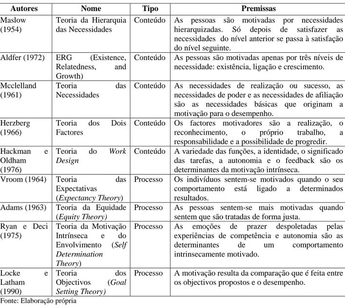 Tabela 1 - Síntese das principais teorias da motivação 