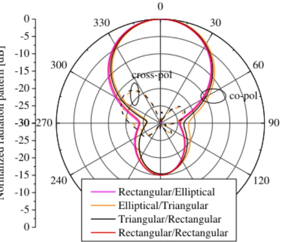 Fig. 29.  Side-by-side radiation pattern: yz plane.  Fig. 30.  Collinear (without index 2) radiation pattern: xz plane