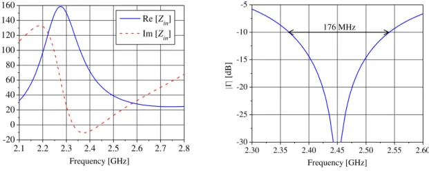 Fig. 2. Antenna input impedance.  Fig. 3. Reflection coefficient magnitude. 