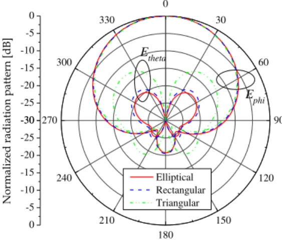 Fig. 13.  Radiation pattern plotted in the xz plane.  Fig. 14.  Radiation pattern plotted in the yz plane