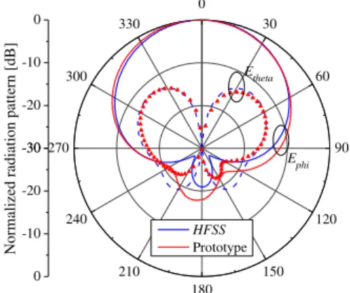 Fig. 19. Radiation patterns in the yz plane: rectangular patch.  Fig. 20. Radiation patterns in the yz plane: triangular patch