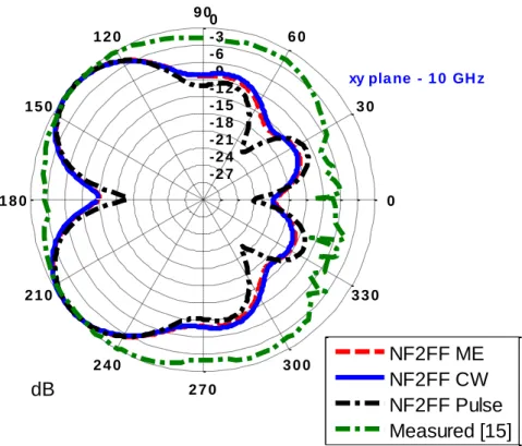 Fig. 5. Antenna 1: Radiation pattern in the x-y plane at 10 GHz. 
