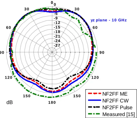 Fig. 11. Antenna 1: Radiation pattern in the y-z plane at 10 GHz. 