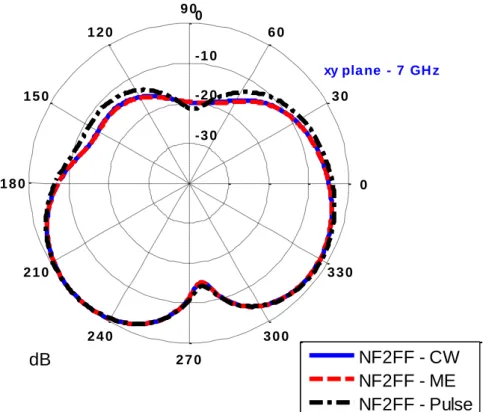 Fig. 14. Antenna 2: Radiation pattern in the x-y plane at 7 GHz. 
