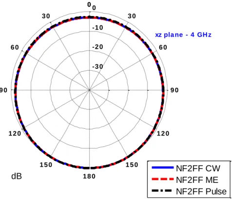 Fig. 16. Antenna 2: Radiation pattern in the x-z plane at 4 GHz. 