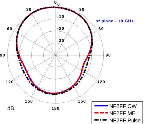 Fig. 18. Antenna 2: Radiation pattern in the x-z plane at 10 GHz. 