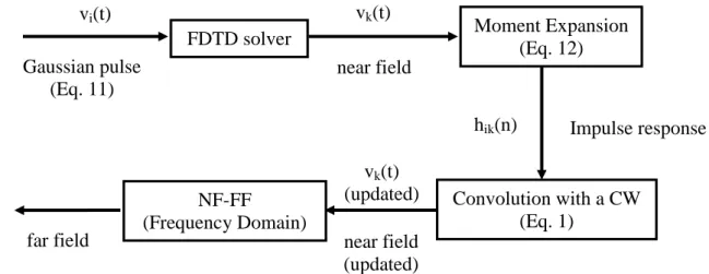 Fig. 1. Flow chart for the proposed technique. 