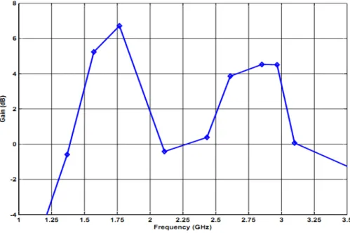 Fig. 10 Variation of Gain as a function of frequency