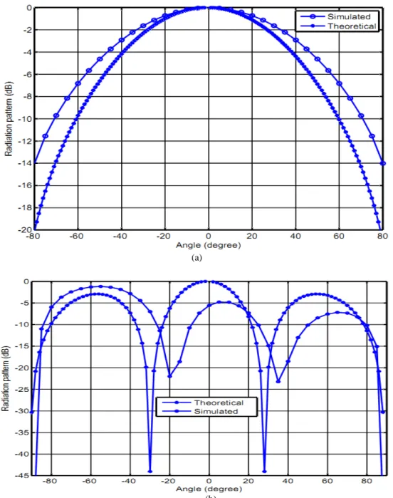 Fig. 8 Radiation pattern for the proposed antenna (a) at 1.75 GHz (b) at 2.74 GHz 