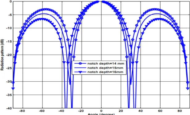 Fig. 9 Variation of radiation pattern at upper resonace frequency for different values of notch depth (N d )   