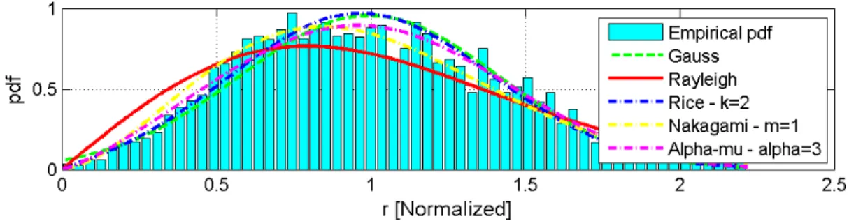 Fig. 5. P.d.f.s fitted to the data in the Sector 155/Route 1. 