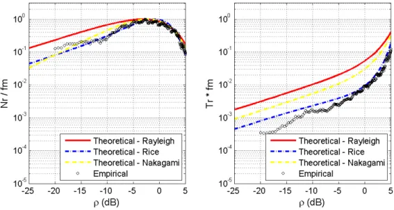 Fig.  7. Lognormal p.d.f. fitted to the large scale fading in the Route 1. 