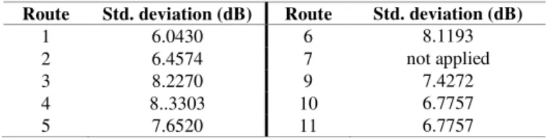 Fig. 8. Path loss fitted to the large scale fading in the Route 2. 