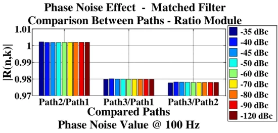 Fig. 10 presents modulus and phase results obtained from (6) for each simulated phase noise value