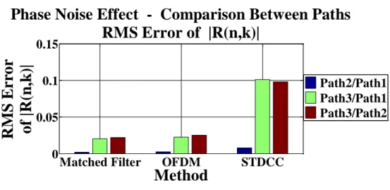 Fig.  11  shows  the  ratio  RMS  error.  Notice  a  similar  performance  between  Matched  Filter  and  OFDM methods