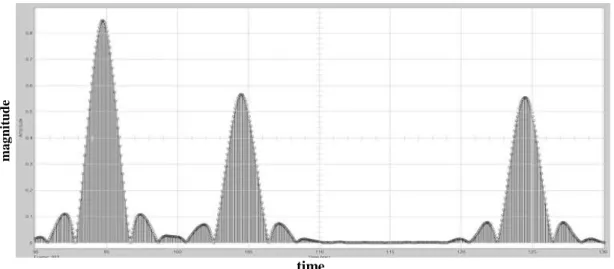 Fig.  3  (bottom)  and  4  present the images  of  signals  obtained through  Simulink®  before and  after  interpolation