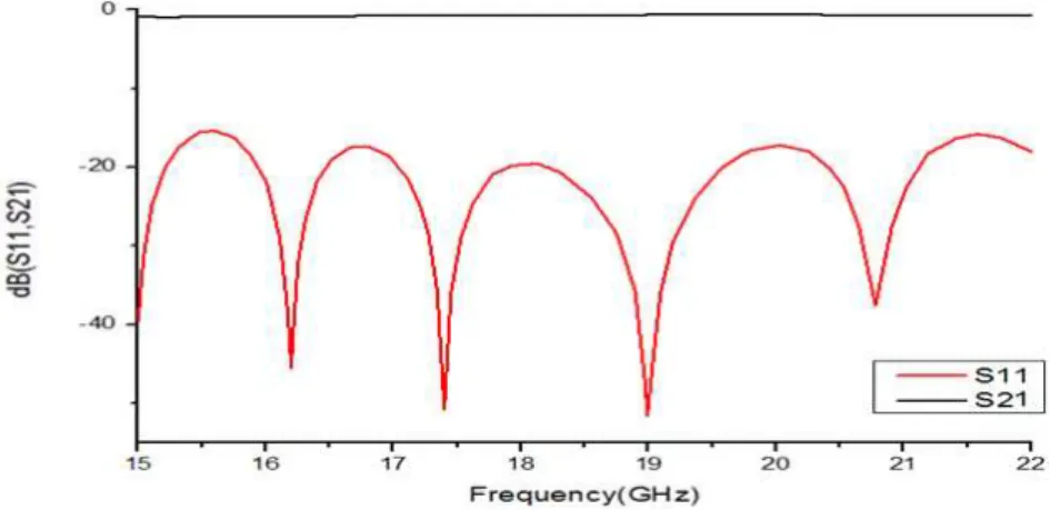 Fig. 6. Frequency response of SIW with two tapered transitions. 