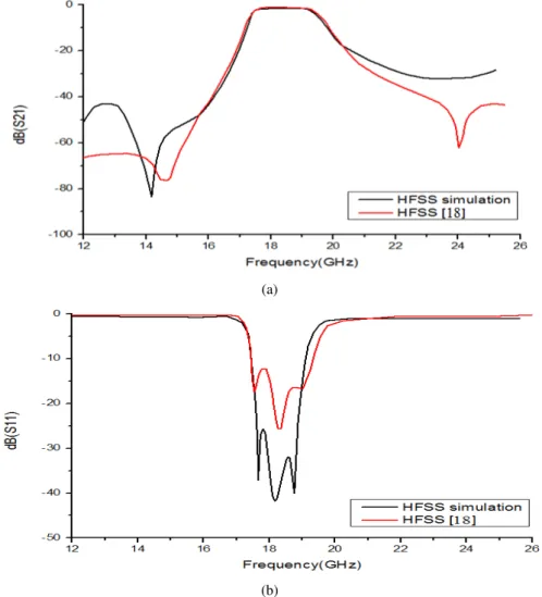Fig. 11. Frequency response of SIW bandpass filter with iris. (a) Transmission coefficient S21 as a function of frequency