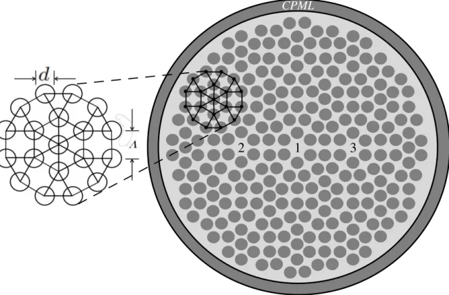 Fig. 1. Left side structure of a photonic quasicrystal and right side cross section of photonic quasicrystal fiber with twelve- twelve-fold symmetry and cores numbered from 1-3.