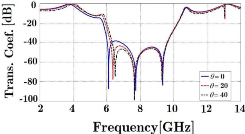 Fig. 14. Comparing full-wave responses of the band stop third-order filter for different incidence angles