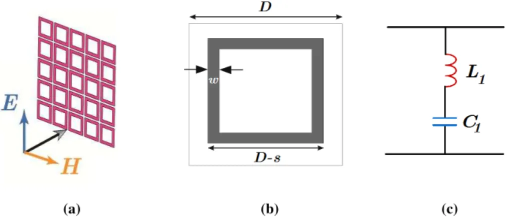 Fig. 1. a) Transverse electromagnetic wave (TEM) irradiates the extremely large metal array of square loops