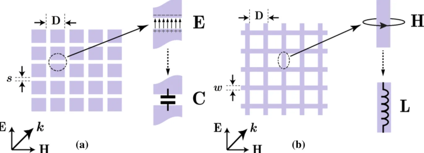 Fig. 4. (a) The geometric configuration of square patch array. This array acts as a capacitor exposed by a TEM incident wave  with the shown polarization