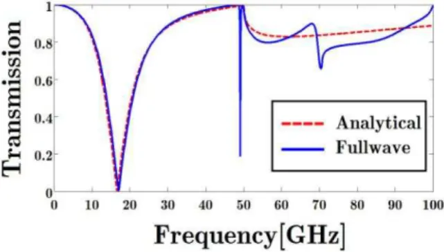 Fig. 5. Comparing full-wave simulation and analytical results for the transmission coefficient of the arrayed square loop  considering the dispersive part (G phrase)