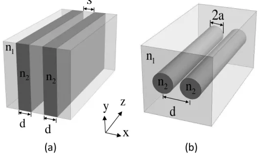 Fig. 3. Directional couplers in a) planar and b) optical fiber based waveguides.