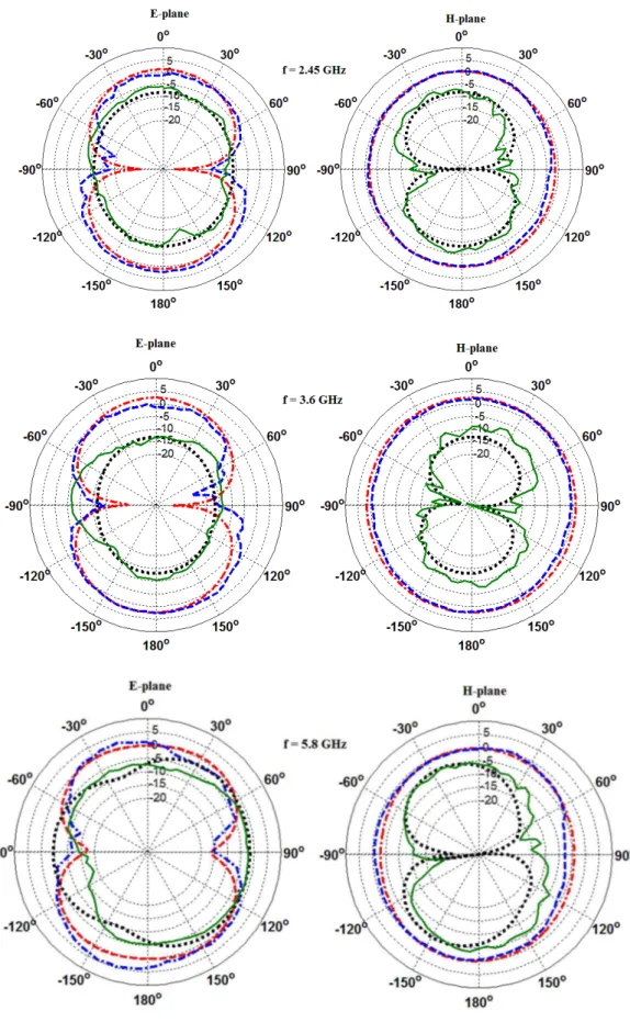 Fig. 11. Measured and simulated radiation patterns of rectangular shaped patch antenna at   2.45 GHz, 3.6 GHz and 5.8 GHz  frequencies 