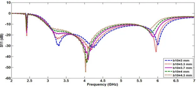 Fig.  8. Effect of varying L-shaped tuning stub length on return loss 