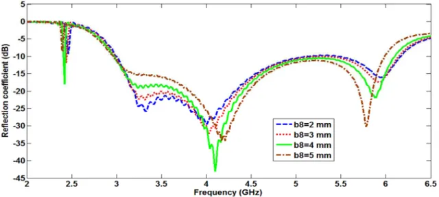 Fig. 10 (a) shows the effect of varying the parameter ‘g9’ on the return loss characteristics