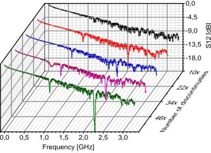 Fig. 8: Behavior of parameter S 12  as a function of the frequency and the number of discontinuities (grating period Λ=8.7 cm)