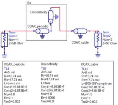 Fig. 4: Model for simulation of the coaxial transmission line with discontinuities 