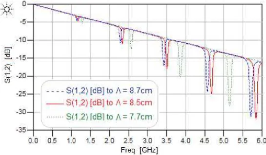 Fig. 5: Graphic of parameter S 12  by the frequency given by response of the simulations of periods of length of cm and 7.5cm 