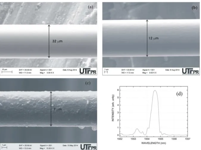 Fig. 1. SEM images of etched FBGs with diameter of: (a) 32 µm, (b) 12 µm and (c) 7 µm; (d) Reflection spectrum of FBG  with fiber diameter of 32 µm in water.