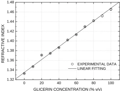 Fig. 2. Refractive index of water-glycerin samples at 22.0 °C.