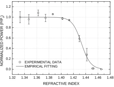 Fig. 4. reflected power for the FBG with 7 µm of diameter as a function of the external medium refractive index.