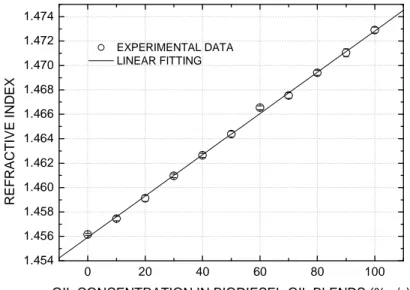 Figure  6  shows  the  refractive  indexes  of  oil-biodiesel  blends  at  22.0  °C.  Sample  refractive  index  increases with the oil concentration in the blend from 1.4562 (100 % biodiesel) to 1.4729 (100 % oil)  at a constant rate of (1.690 ± 0.020) x 