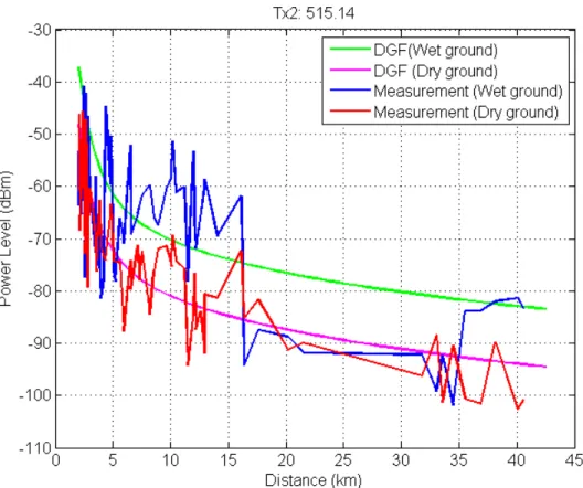 Fig. 6. Comparison between the measured data and the DGF for the two seasons in the year (wet soil and dry soil) for  the Tx2