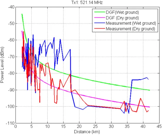 Fig. 5. Comparison between the measured data and the DGF for the two seasons in the year (wet soil and dry soil) for  the Tx1.