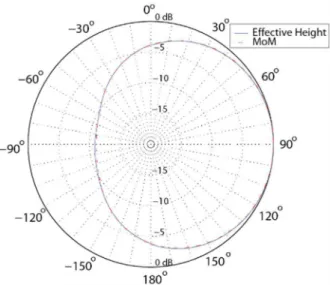 Fig. 5. Radiation pattern obtained by effective height and MoM for the plane  œ = ‚°  at  ~•