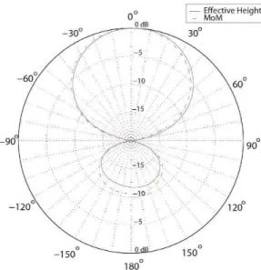 Fig. 6. Radiation pattern obtained by effective height and MoM for the plane  ¡ = ¢‚°  at 28