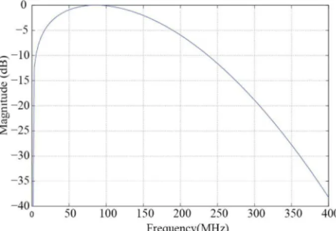 Fig. 3. Frequency response of first derivative of the Gaussian pulse for  {| = }. ~•€ C •‚ )•‚  ƒ 